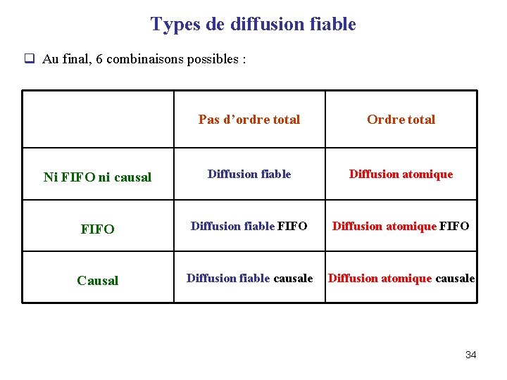 Types de diffusion fiable q Au final, 6 combinaisons possibles : Pas d’ordre total