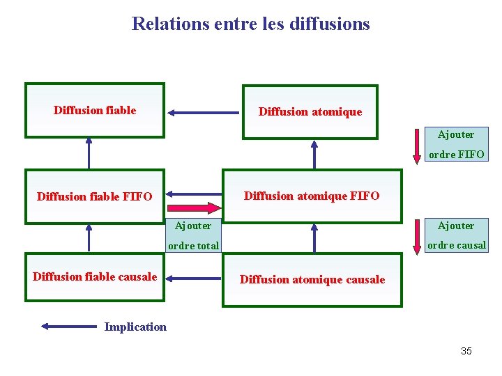 Relations entre les diffusions Diffusion fiable Diffusion atomique Ajouter ordre FIFO Diffusion atomique FIFO