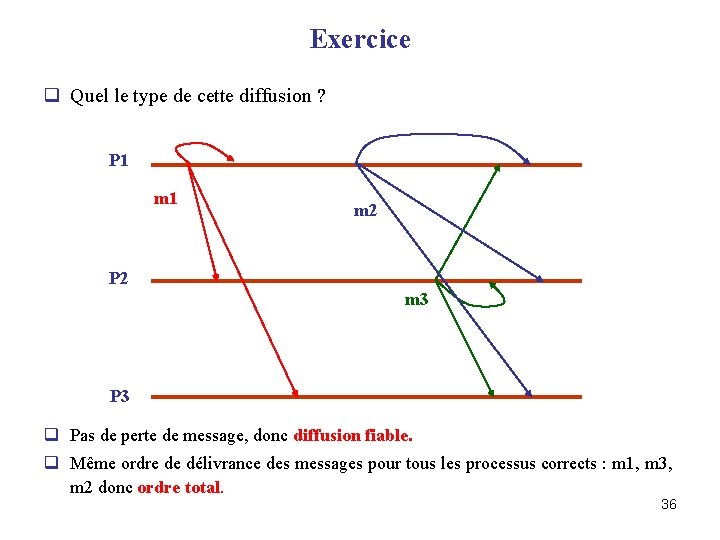 Exercice q Quel le type de cette diffusion ? P 1 m 2 P