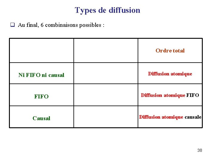 Types de diffusion q Au final, 6 combinaisons possibles : Pas d’ordre total Ordre