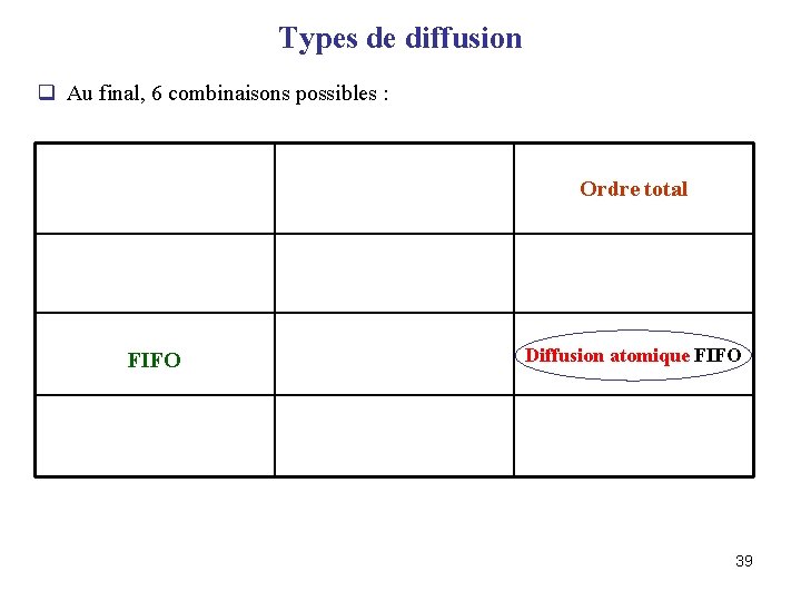 Types de diffusion q Au final, 6 combinaisons possibles : Pas d’ordre total Ordre