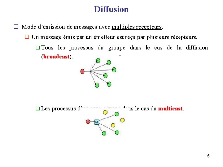 Diffusion q Mode d’émission de messages avec multiples récepteurs. q Un message émis par