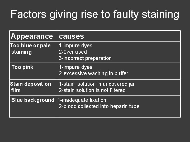 Factors giving rise to faulty staining Appearance causes Too blue or pale staining 1