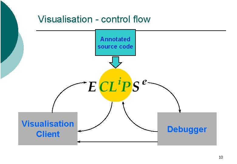 Visualisation - control flow Annotated source code Visualisation Client Debugger 10 