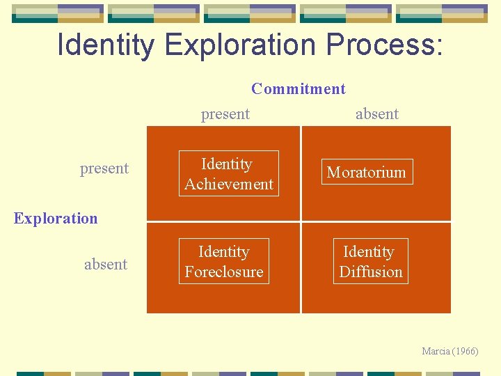 Identity Exploration Process: Commitment present Identity Achievement absent Moratorium Exploration absent Identity Foreclosure Identity