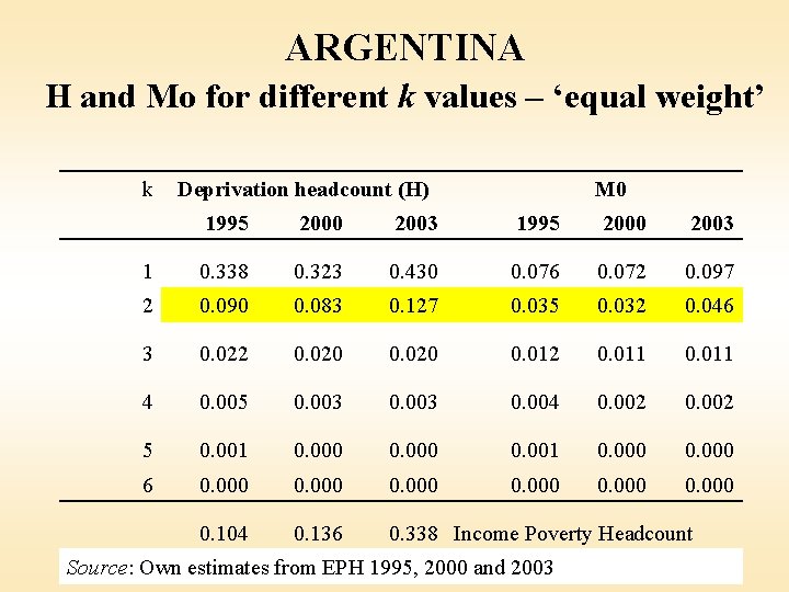ARGENTINA H and Mo for different k values – ‘equal weight’ k Deprivation headcount