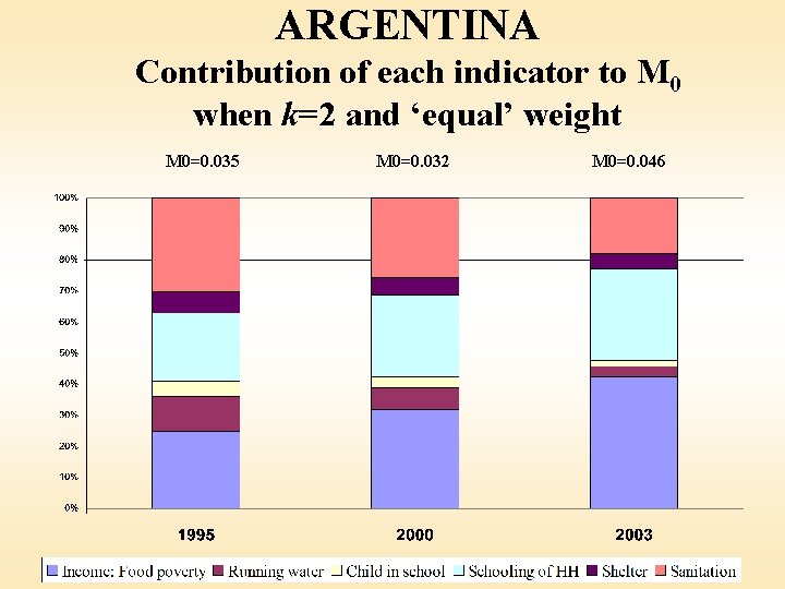 ARGENTINA Contribution of each indicator to M 0 when k=2 and ‘equal’ weight M
