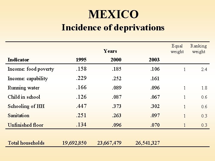 MEXICO Incidence of deprivations Years Equal weight Ranking weight 1 2. 4 Indicator 1995