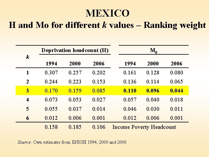 MEXICO H and Mo for different k values – Ranking weight Deprivation headcount (H)