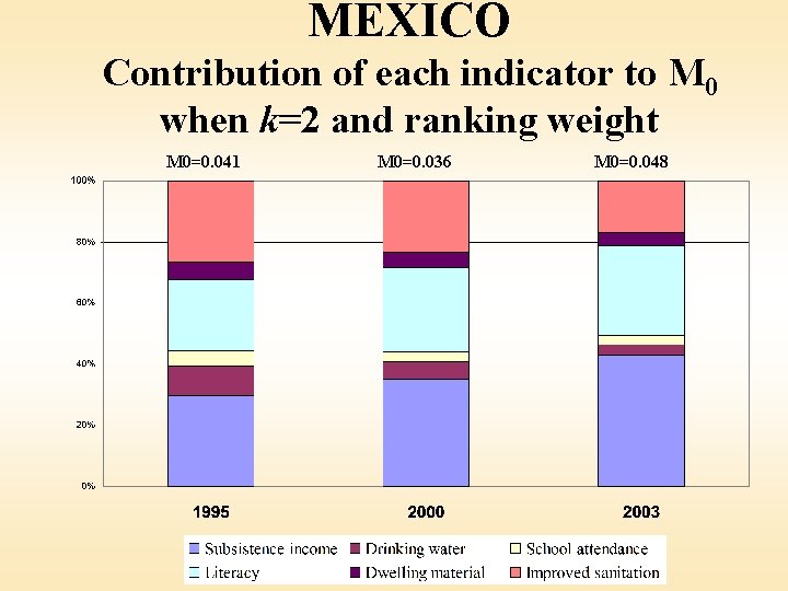 MEXICO Contribution of each indicator to M 0 when k=2 and ranking weight M