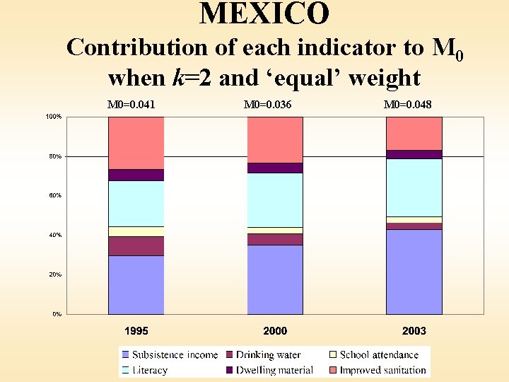 MEXICO Contribution of each indicator to M 0 when k=2 and ‘equal’ weight M