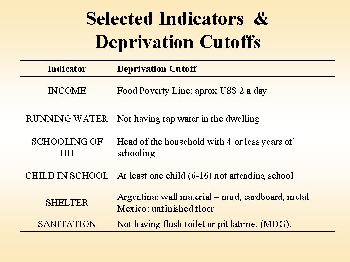 Selected Indicators & Deprivation Cutoffs Indicator Deprivation Cutoff INCOME Food Poverty Line: aprox US$