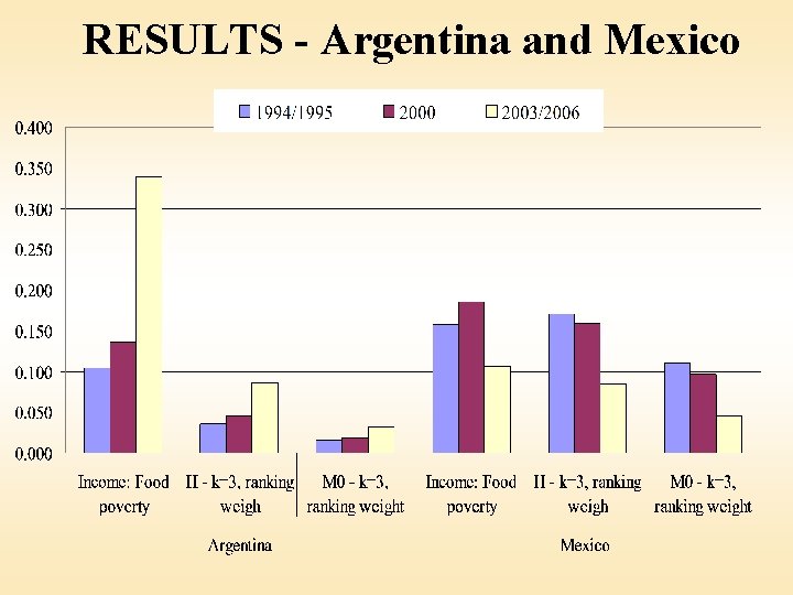 RESULTS - Argentina and Mexico 