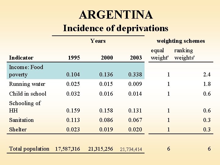 ARGENTINA Incidence of deprivations Years weighting schemes equal ranking weight' weights' Indicator 1995 2000