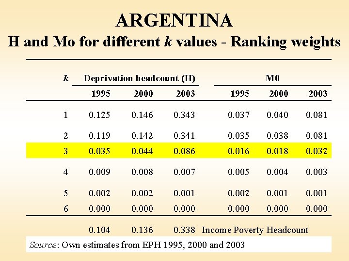 ARGENTINA H and Mo for different k values - Ranking weights k Deprivation headcount