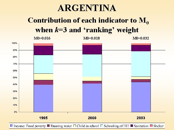 ARGENTINA Contribution of each indicator to M 0 when k=3 and ‘ranking’ weight M