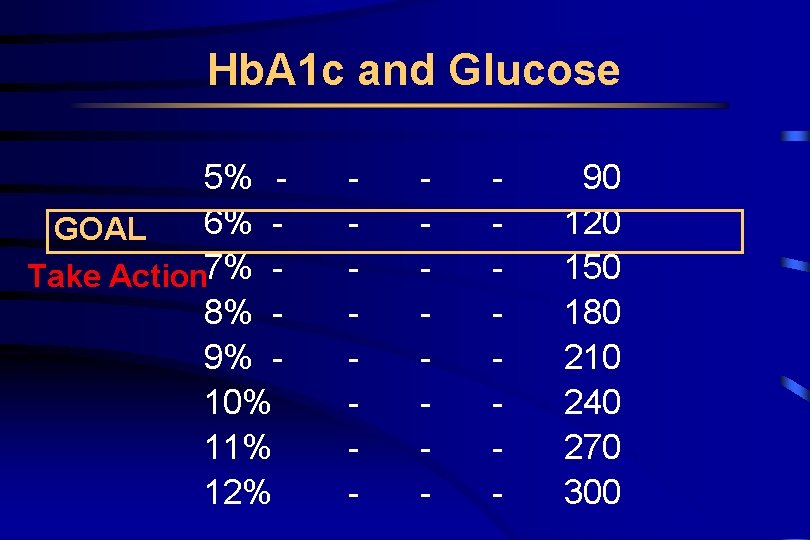 Hb. A 1 c and Glucose 5% 6% GOAL Take Action 7% 8% 9%