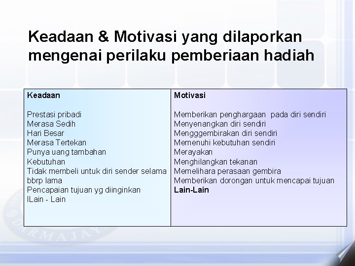 Keadaan & Motivasi yang dilaporkan mengenai perilaku pemberiaan hadiah Keadaan Motivasi Prestasi pribadi Merasa