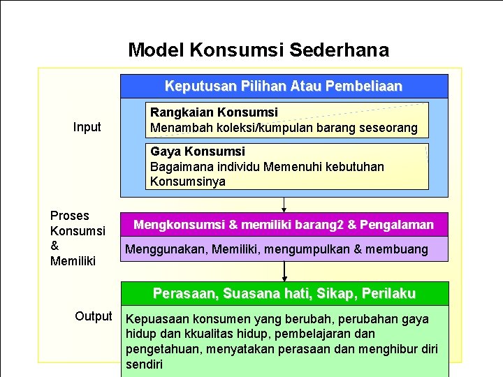 Model Konsumsi Sederhana Keputusan Pilihan Atau Pembeliaan Input Rangkaian Konsumsi Menambah koleksi/kumpulan barang seseorang