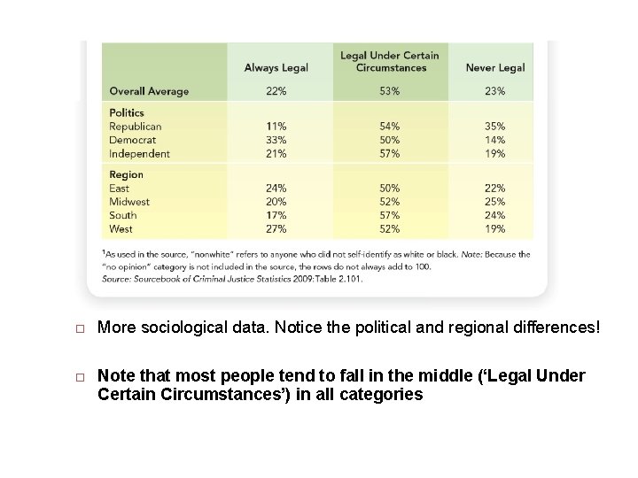  More sociological data. Notice the political and regional differences! Note that most people