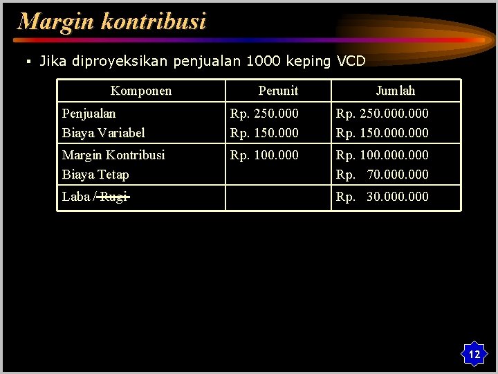 Margin kontribusi § Jika diproyeksikan penjualan 1000 keping VCD Komponen Perunit Jumlah Penjualan Biaya