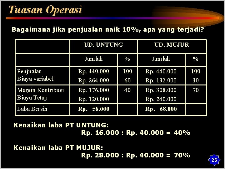 Tuasan Operasi Bagaimana jika penjualan naik 10%, apa yang terjadi? UD. UNTUNG UD. MUJUR