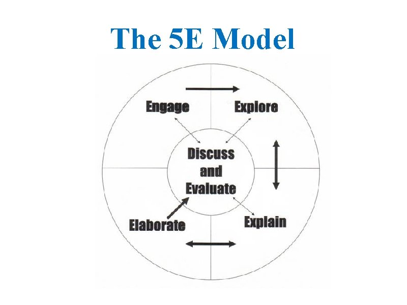 The 5 E Model 