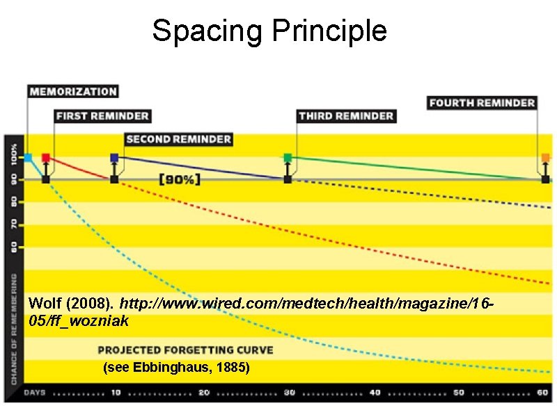 Spacing Principle Wolf (2008). http: //www. wired. com/medtech/health/magazine/1605/ff_wozniak (see Ebbinghaus, 1885) Arkansas Department of
