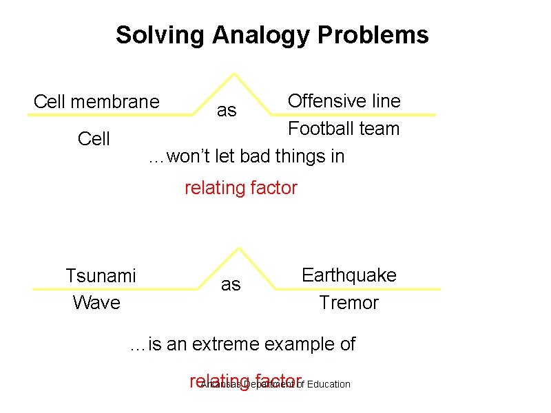 Solving Analogy Problems Offensive line as Football team …won’t let bad things in Cell