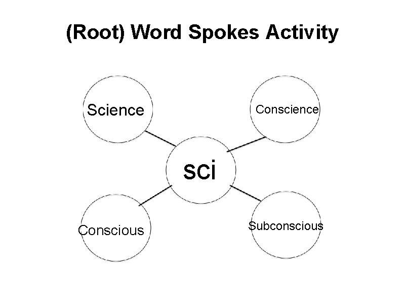 (Root) Word Spokes Activity Science Conscience sci Conscious Subconscious 