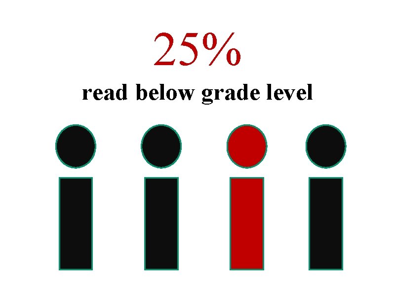25% read below grade level 