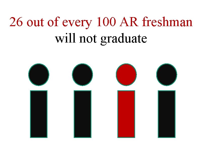 26 out of every 100 AR freshman will not graduate 