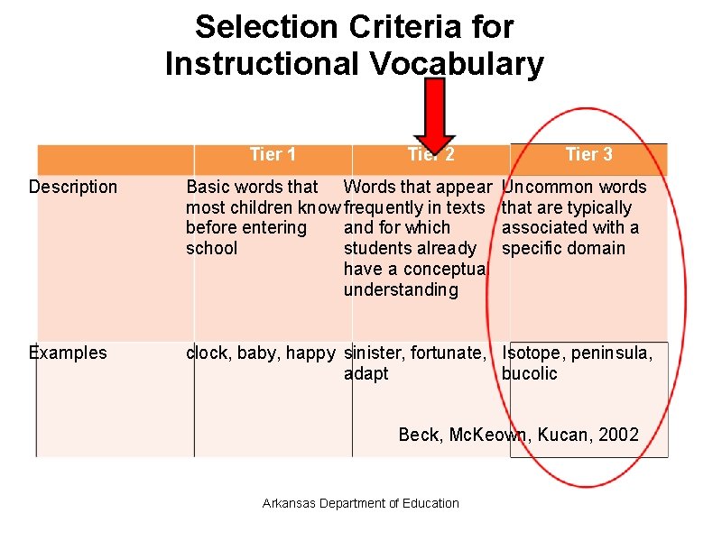 Selection Criteria for Instructional Vocabulary Tier 1 Tier 2 Tier 3 Description Basic words