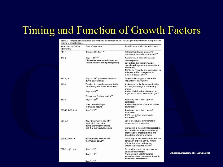 Timing and Function of Growth Factors Table from Dimitriou, et al. , Injury, 2005