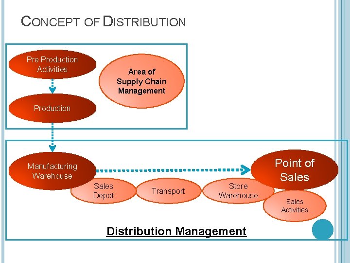 CONCEPT OF DISTRIBUTION Pre Production Activities Area of Supply Chain Management Production Manufacturing Warehouse