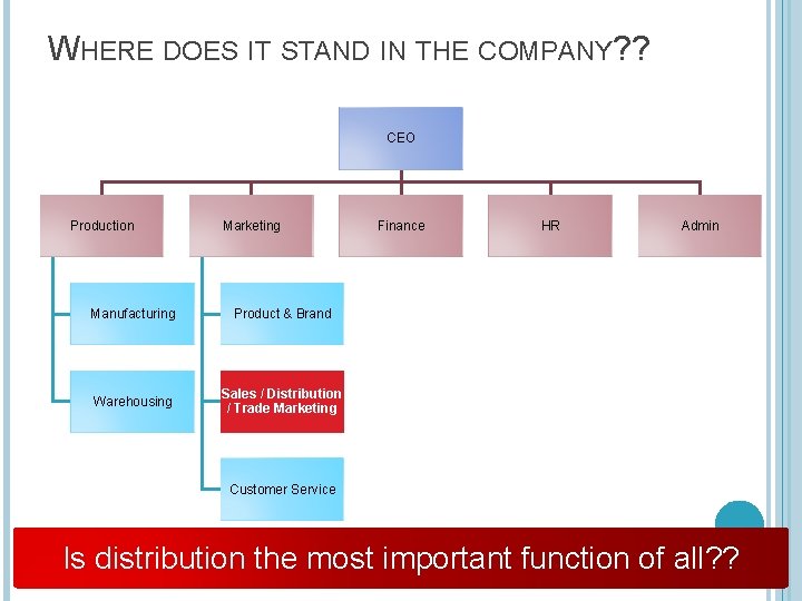 WHERE DOES IT STAND IN THE COMPANY? ? CEO Production Marketing Manufacturing Product &