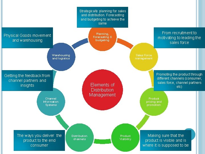 Strategically planning for sales and distribution. Forecasting and budgeting to achieve the same From