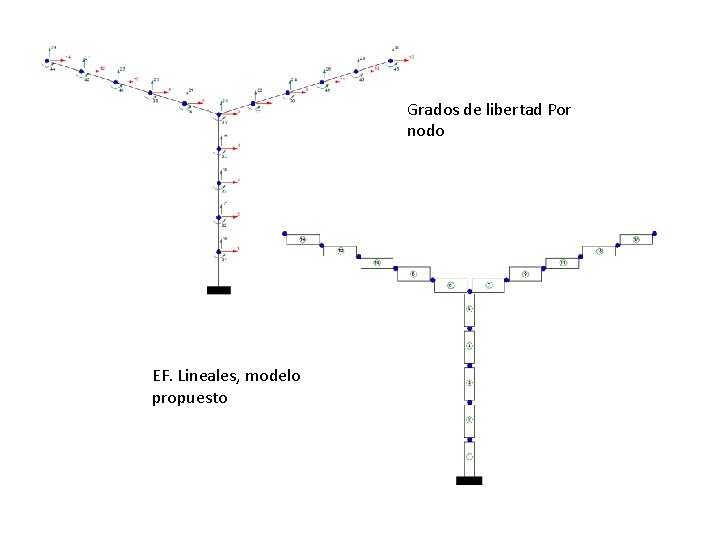 Grados de libertad Por nodo EF. Lineales, modelo propuesto 