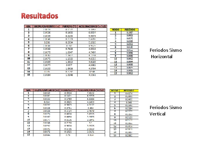 Resultados Periodos Sismo Horizontal Periodos Sismo Vertical 