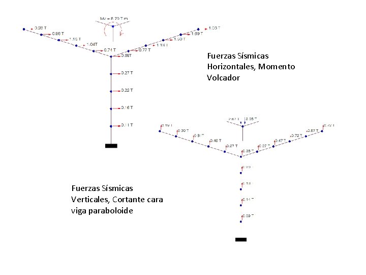 Fuerzas Sísmicas Horizontales, Momento Volcador Fuerzas Sísmicas Verticales, Cortante cara viga paraboloide 