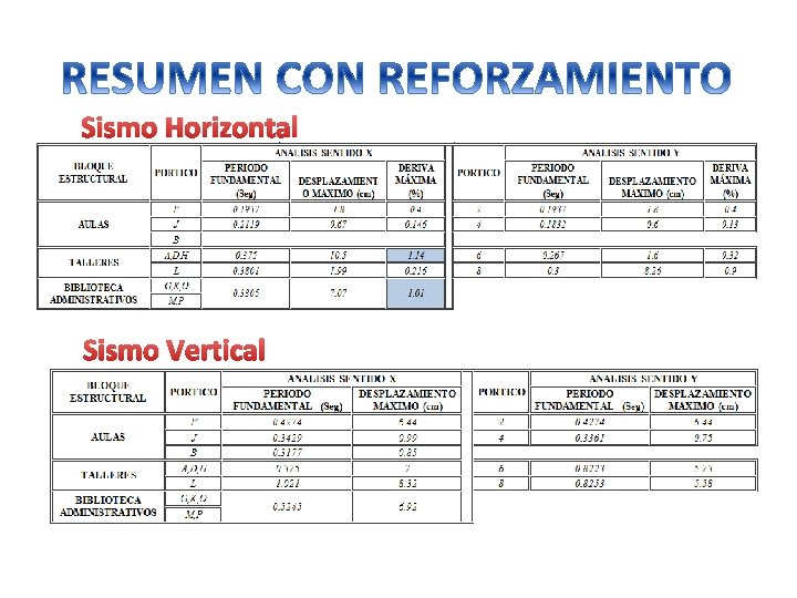 Sismo Horizontal Sismo Vertical 