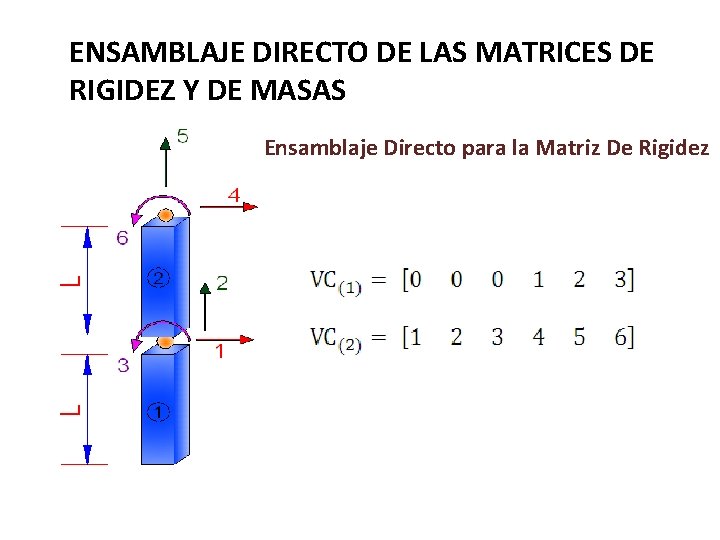 ENSAMBLAJE DIRECTO DE LAS MATRICES DE RIGIDEZ Y DE MASAS Ensamblaje Directo para la