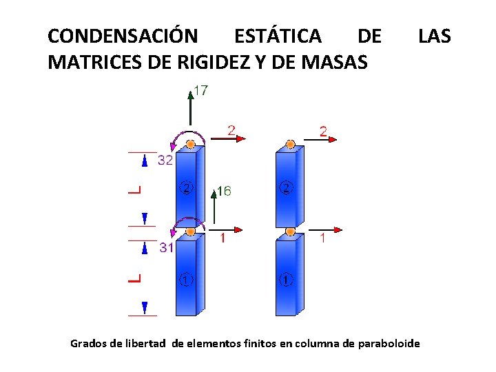 CONDENSACIÓN ESTÁTICA DE MATRICES DE RIGIDEZ Y DE MASAS LAS Grados de libertad de