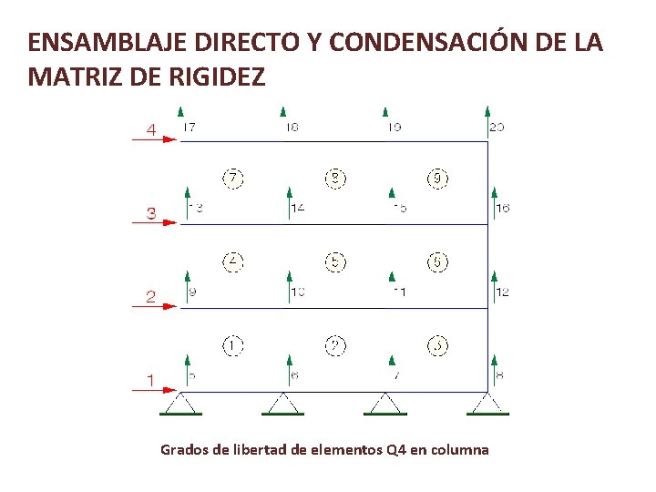 ENSAMBLAJE DIRECTO Y CONDENSACIÓN DE LA MATRIZ DE RIGIDEZ Grados de libertad de elementos