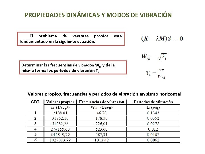 PROPIEDADES DINÁMICAS Y MODOS DE VIBRACIÓN El problema de vectores propios fundamentado en la