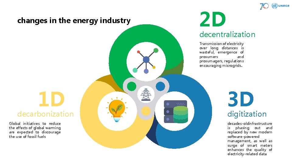 changes in the energy industry 2 D decentralization Transmission of electricity over long distances