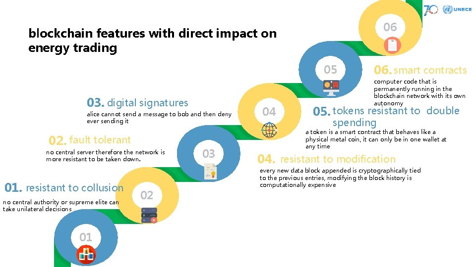 06 blockchain features with direct impact on energy trading 05 03. digital signatures alice