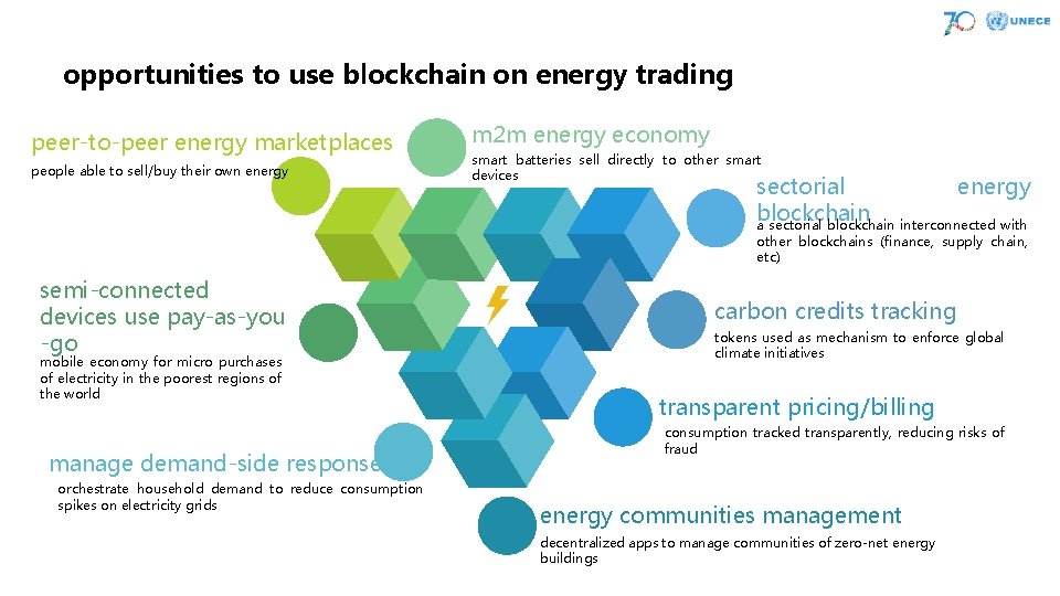 opportunities to use blockchain on energy trading peer-to-peer energy marketplaces people able to sell/buy