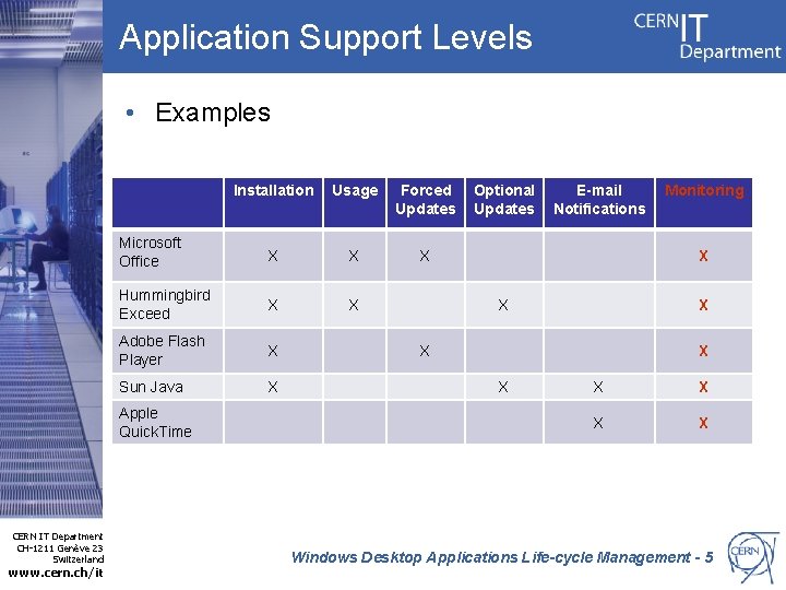 Application Support Levels • Examples Installation Usage Forced Updates Microsoft Office X X X