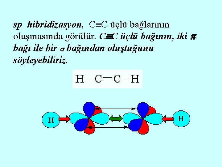 sp hibridizasyon, C C üçlü bağlarının oluşmasında görülür. C C üçlü bağının, iki bağı